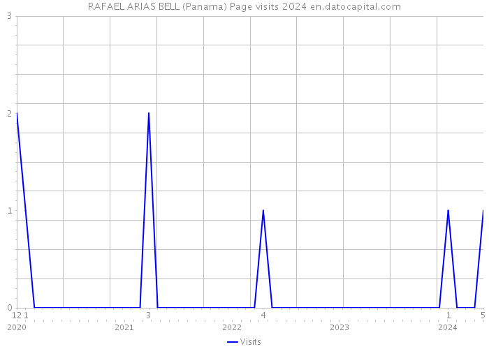 RAFAEL ARIAS BELL (Panama) Page visits 2024 