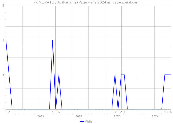 PRIME RATE S.A. (Panama) Page visits 2024 