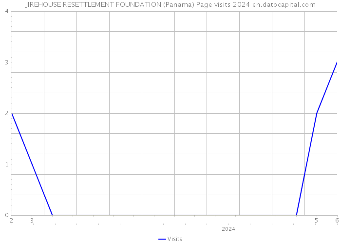 JIREHOUSE RESETTLEMENT FOUNDATION (Panama) Page visits 2024 
