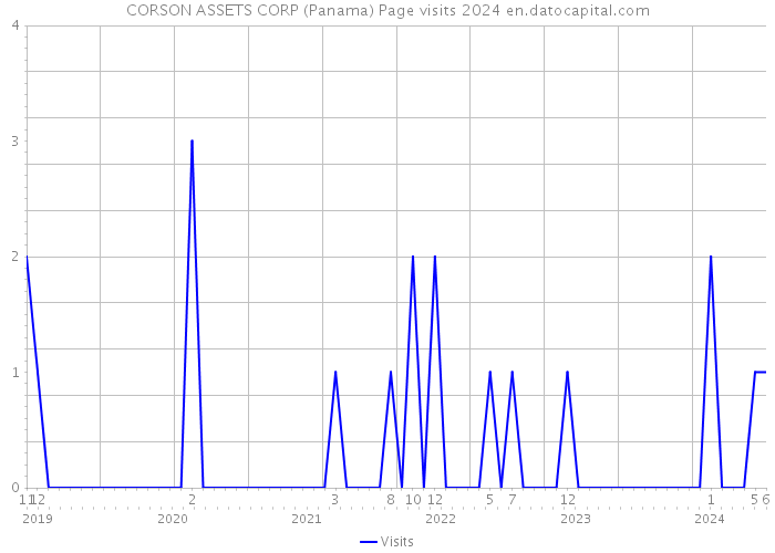 CORSON ASSETS CORP (Panama) Page visits 2024 