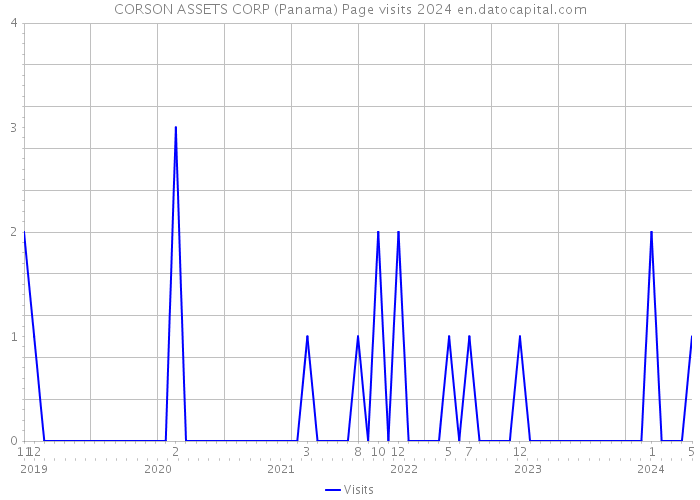 CORSON ASSETS CORP (Panama) Page visits 2024 