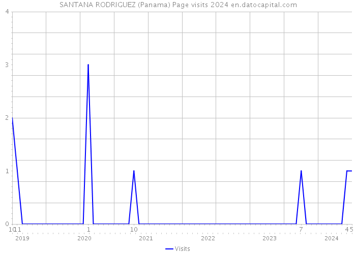 SANTANA RODRIGUEZ (Panama) Page visits 2024 