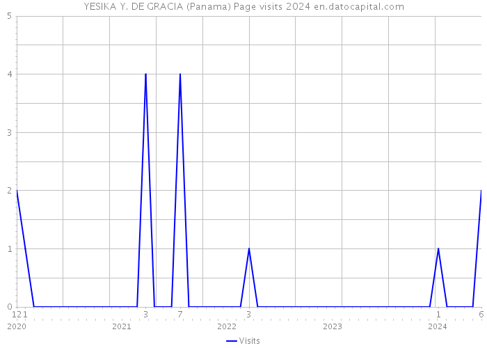 YESIKA Y. DE GRACIA (Panama) Page visits 2024 