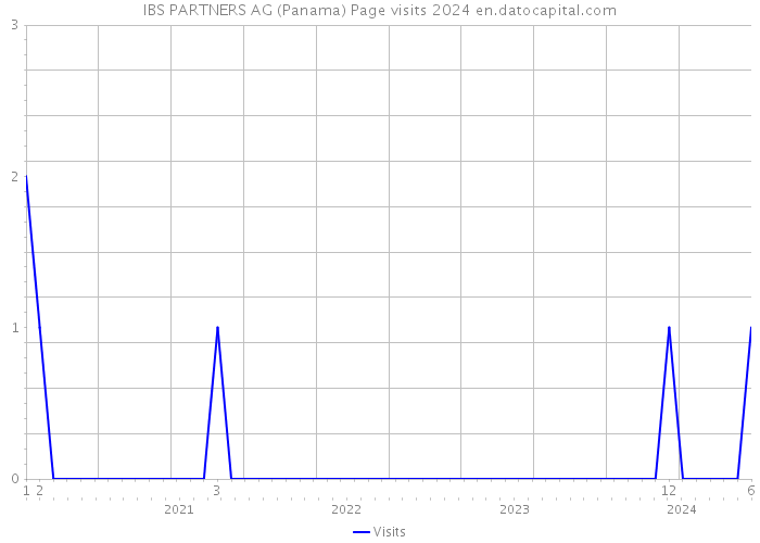 IBS PARTNERS AG (Panama) Page visits 2024 