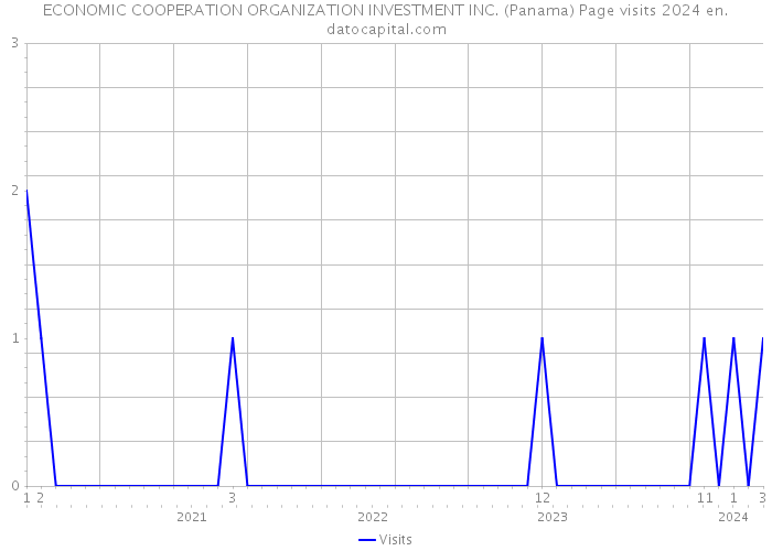 ECONOMIC COOPERATION ORGANIZATION INVESTMENT INC. (Panama) Page visits 2024 