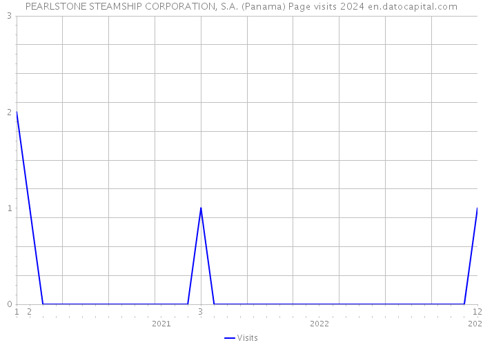PEARLSTONE STEAMSHIP CORPORATION, S.A. (Panama) Page visits 2024 