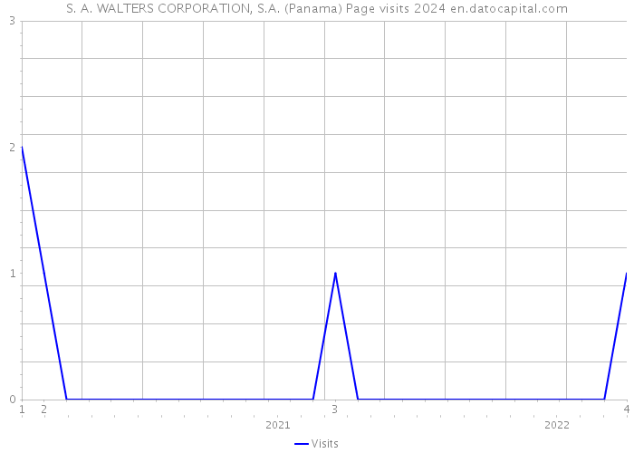 S. A. WALTERS CORPORATION, S.A. (Panama) Page visits 2024 