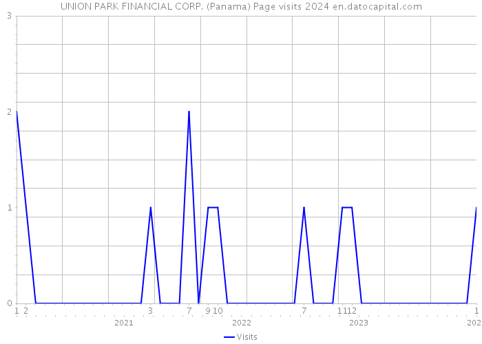 UNION PARK FINANCIAL CORP. (Panama) Page visits 2024 