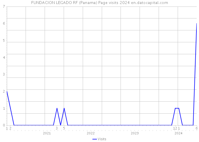 FUNDACION LEGADO RF (Panama) Page visits 2024 