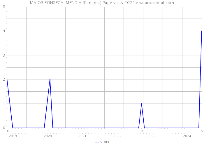MAIOR FONSECA IMENDIA (Panama) Page visits 2024 
