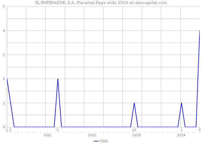 EL EMPERADOR, S.A. (Panama) Page visits 2024 