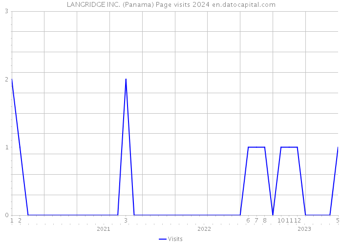 LANGRIDGE INC. (Panama) Page visits 2024 