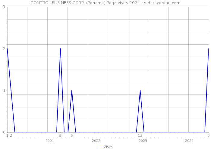 CONTROL BUSINESS CORP. (Panama) Page visits 2024 