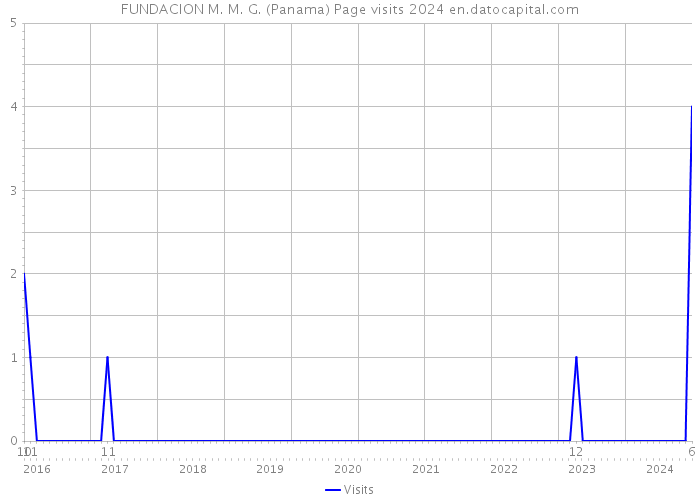 FUNDACION M. M. G. (Panama) Page visits 2024 