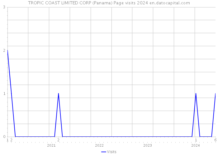 TROPIC COAST LIMITED CORP (Panama) Page visits 2024 