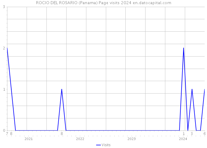ROCIO DEL ROSARIO (Panama) Page visits 2024 