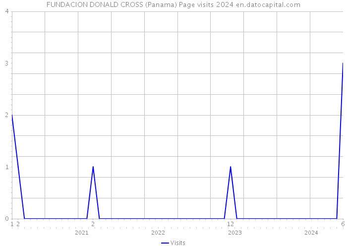 FUNDACION DONALD CROSS (Panama) Page visits 2024 