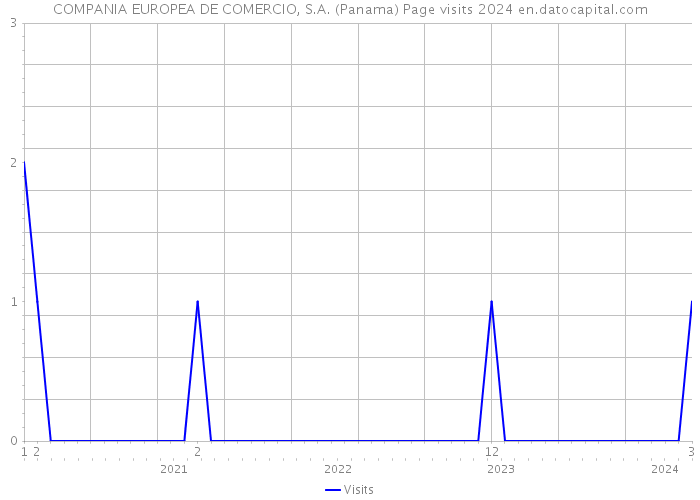 COMPANIA EUROPEA DE COMERCIO, S.A. (Panama) Page visits 2024 