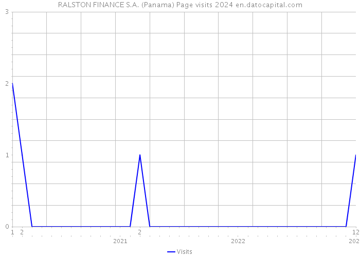 RALSTON FINANCE S.A. (Panama) Page visits 2024 