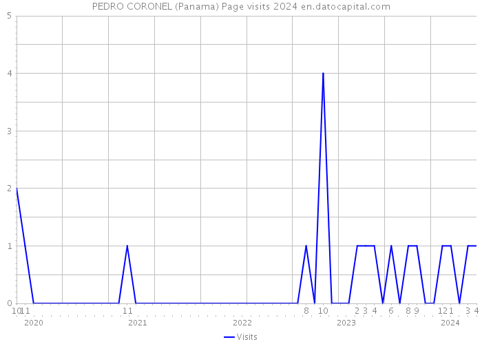 PEDRO CORONEL (Panama) Page visits 2024 