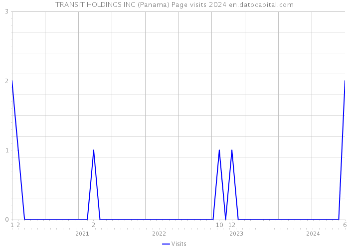 TRANSIT HOLDINGS INC (Panama) Page visits 2024 