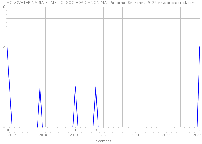 AGROVETERINARIA EL MELLO, SOCIEDAD ANONIMA (Panama) Searches 2024 
