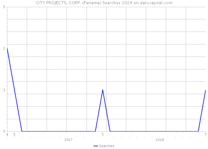 CITY PROJECTS, CORP. (Panama) Searches 2024 