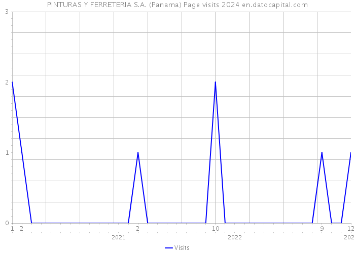 PINTURAS Y FERRETERIA S.A. (Panama) Page visits 2024 