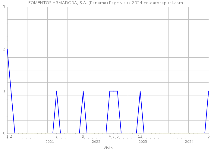 FOMENTOS ARMADORA, S.A. (Panama) Page visits 2024 