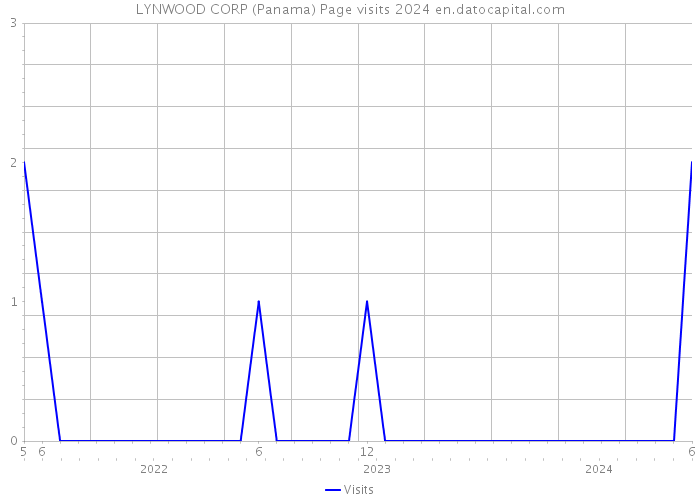 LYNWOOD CORP (Panama) Page visits 2024 