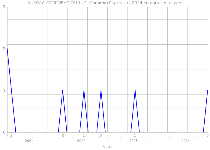 AURORA CORPORATION, INC. (Panama) Page visits 2024 