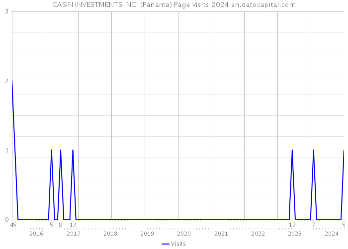 CASIN INVESTMENTS INC. (Panama) Page visits 2024 