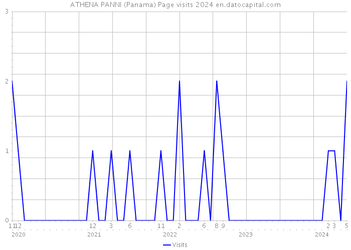 ATHENA PANNI (Panama) Page visits 2024 