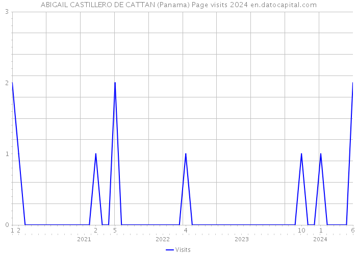 ABIGAIL CASTILLERO DE CATTAN (Panama) Page visits 2024 