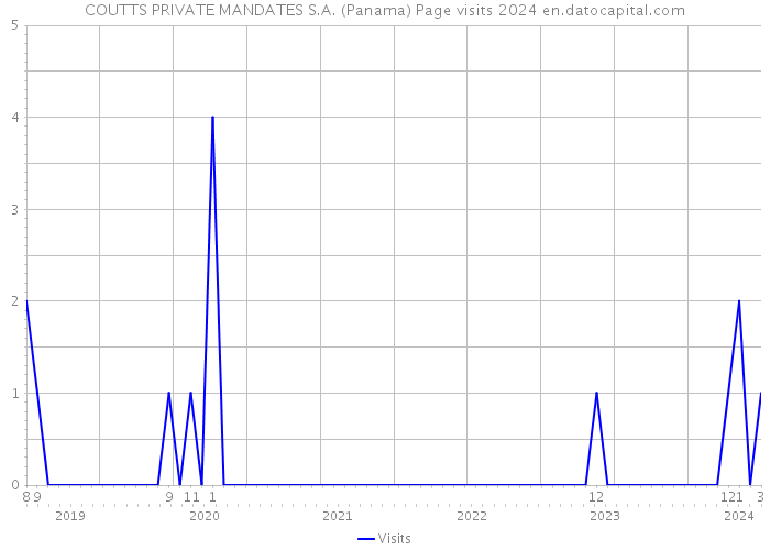 COUTTS PRIVATE MANDATES S.A. (Panama) Page visits 2024 