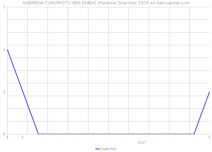 ANDREINA COROMOTO ISEA DUBUC (Panama) Searches 2024 