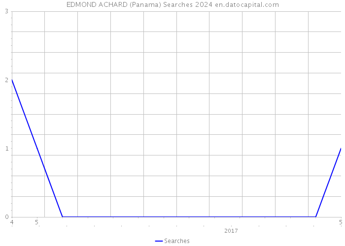 EDMOND ACHARD (Panama) Searches 2024 