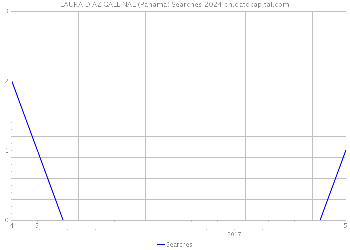 LAURA DIAZ GALLINAL (Panama) Searches 2024 
