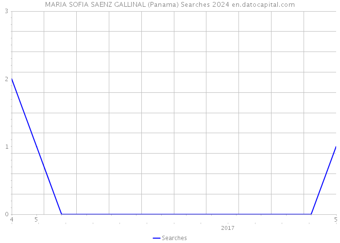 MARIA SOFIA SAENZ GALLINAL (Panama) Searches 2024 