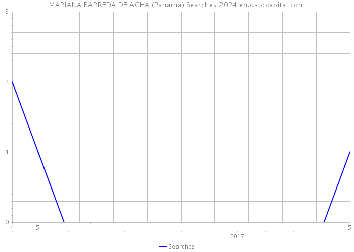 MARIANA BARREDA DE ACHA (Panama) Searches 2024 