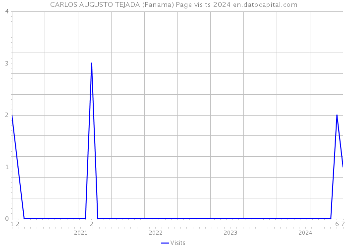 CARLOS AUGUSTO TEJADA (Panama) Page visits 2024 