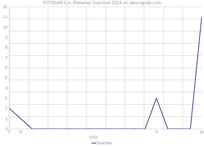 POTSDAM S.A. (Panama) Searches 2024 