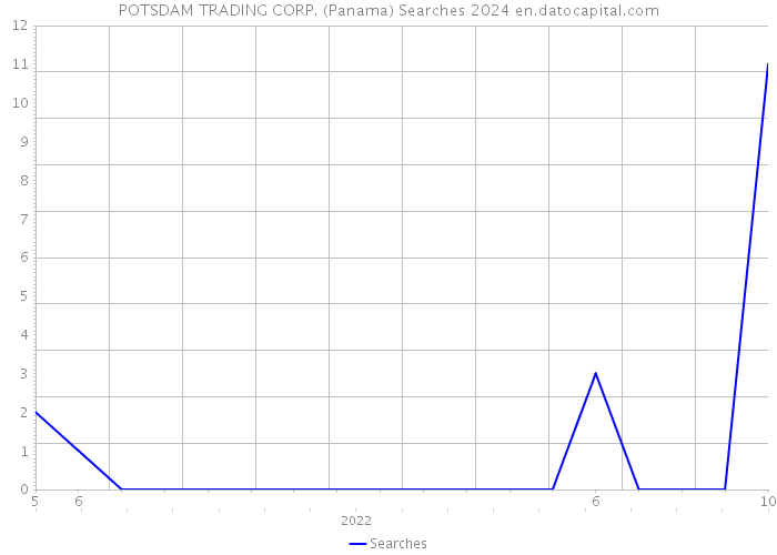 POTSDAM TRADING CORP. (Panama) Searches 2024 