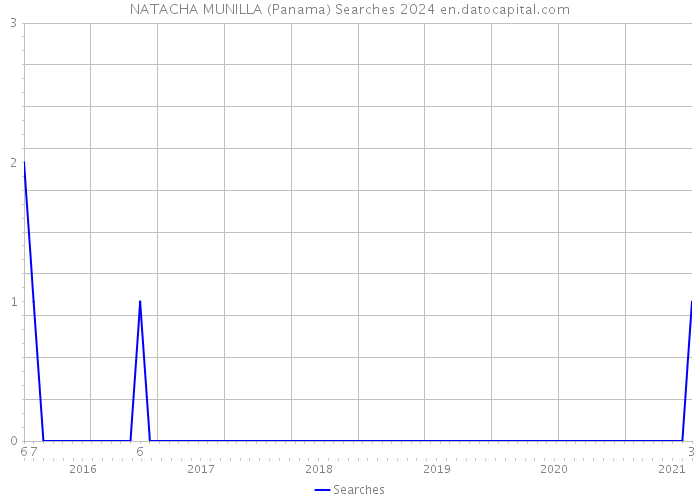 NATACHA MUNILLA (Panama) Searches 2024 