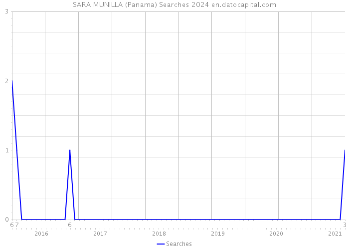 SARA MUNILLA (Panama) Searches 2024 