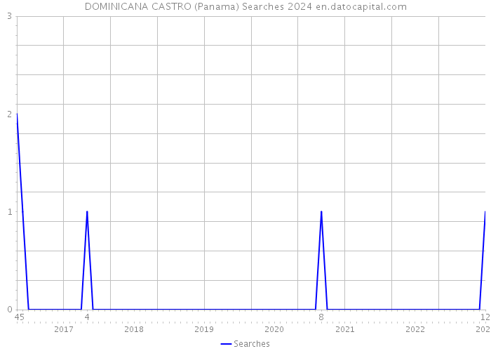 DOMINICANA CASTRO (Panama) Searches 2024 