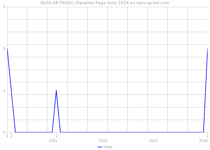 ELISA DE PARDO (Panama) Page visits 2024 