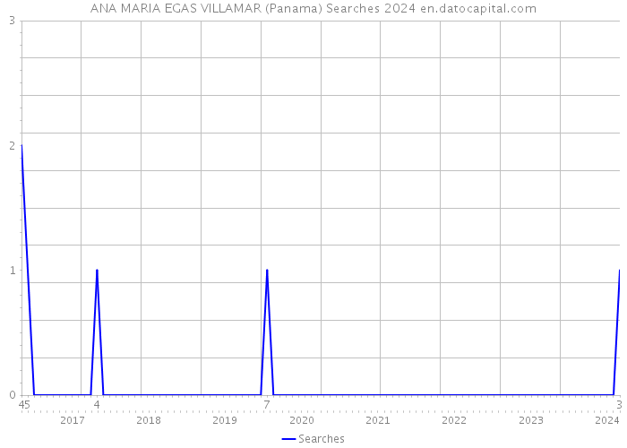 ANA MARIA EGAS VILLAMAR (Panama) Searches 2024 