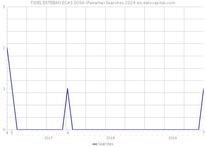 FIDEL ESTEBAN EGAS SOSA (Panama) Searches 2024 