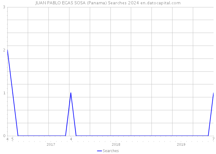 JUAN PABLO EGAS SOSA (Panama) Searches 2024 